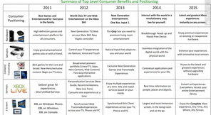 Xbox 720產品路線圖曝光 2011-2015年軟件開發的關鍵里程碑